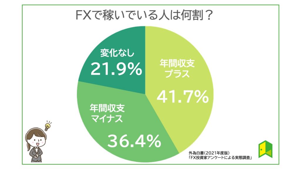 FXで稼ぐ人の割合