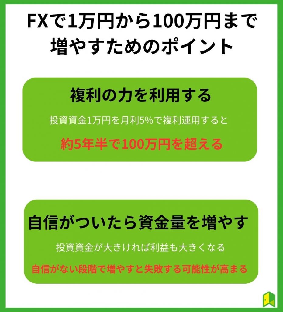 FXで1万円から100万円まで増やす方法