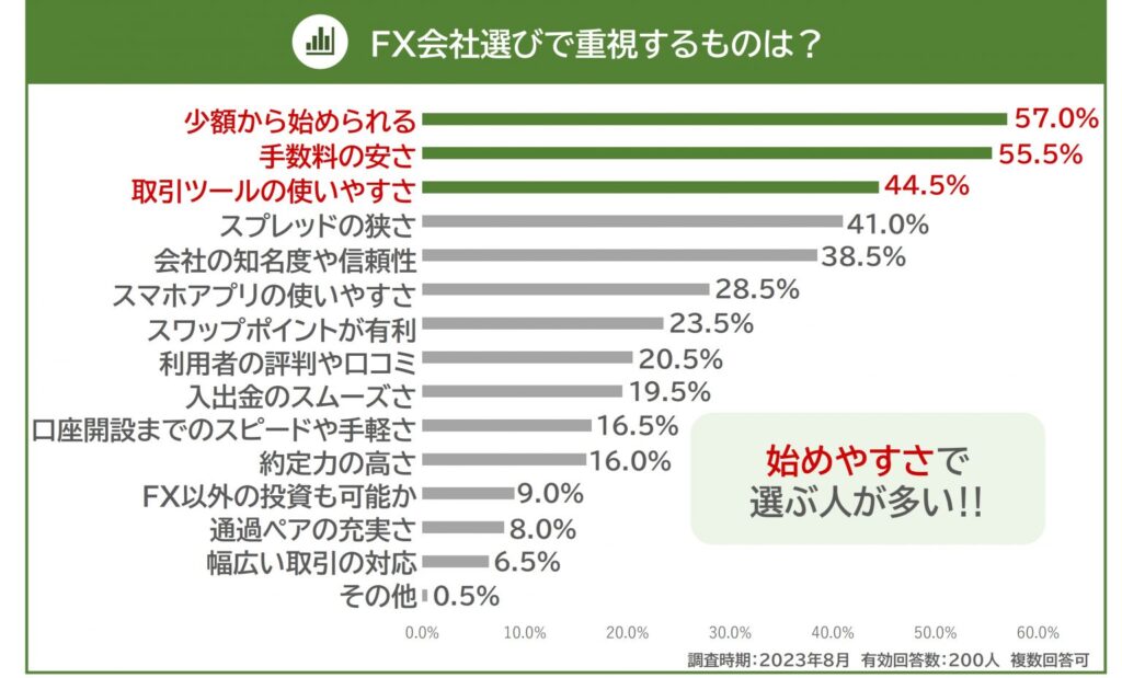 FX会社選びで重視ポイントアンケート