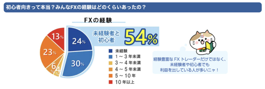 ループイフダンのFX経験者率