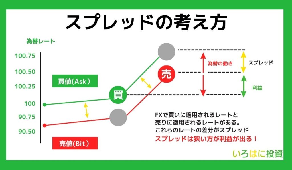 スプレッドの考え方