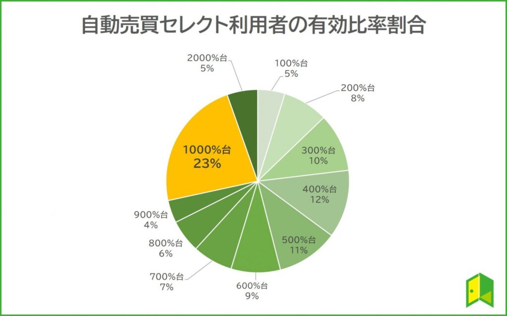 自動売買セレクトの有効比率割合