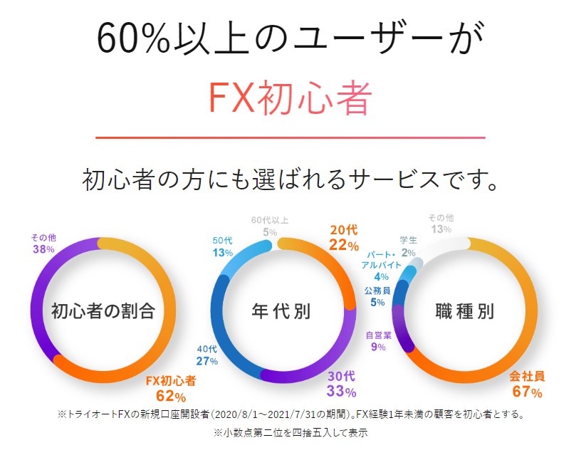 FX初心者の割合画像